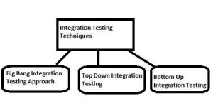 Integration Testing Approach