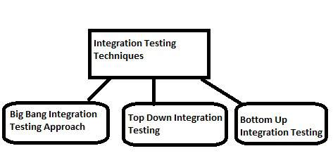 What is Integration Testing