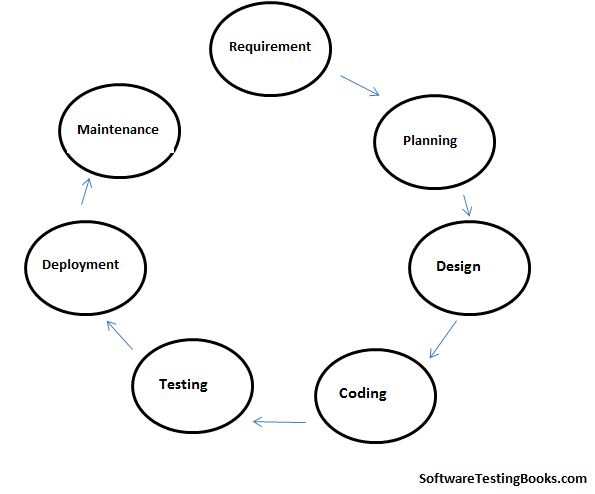 What is Software Development Life Cycle (SDLC)