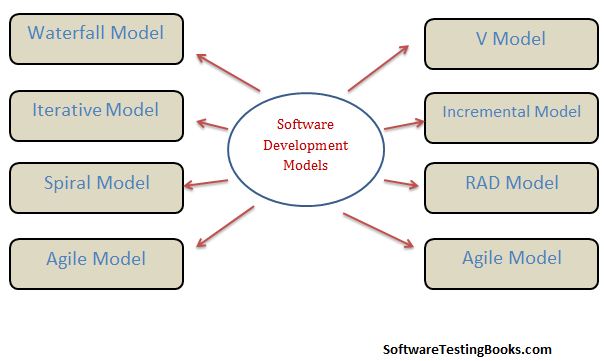What are the Software Development Models