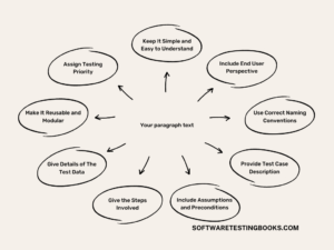 Best Practices for Effective Test Case Writing - softwaretestingbooks.com