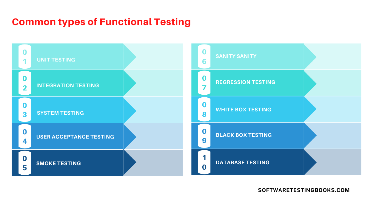 Common types of Functional Testing - Softwaretestingbooks.com
