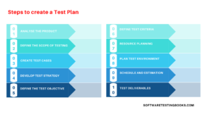 How to write a Test Plan - Test Plan Template softwaretestingbooks.com
